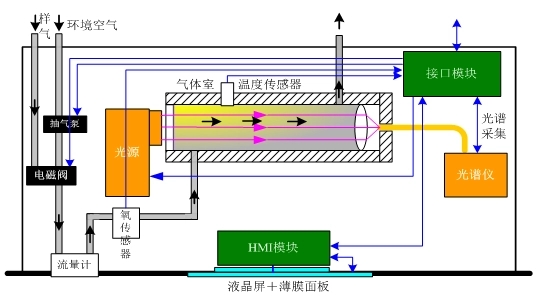 焙燒爐煤氣計量儀表的選用